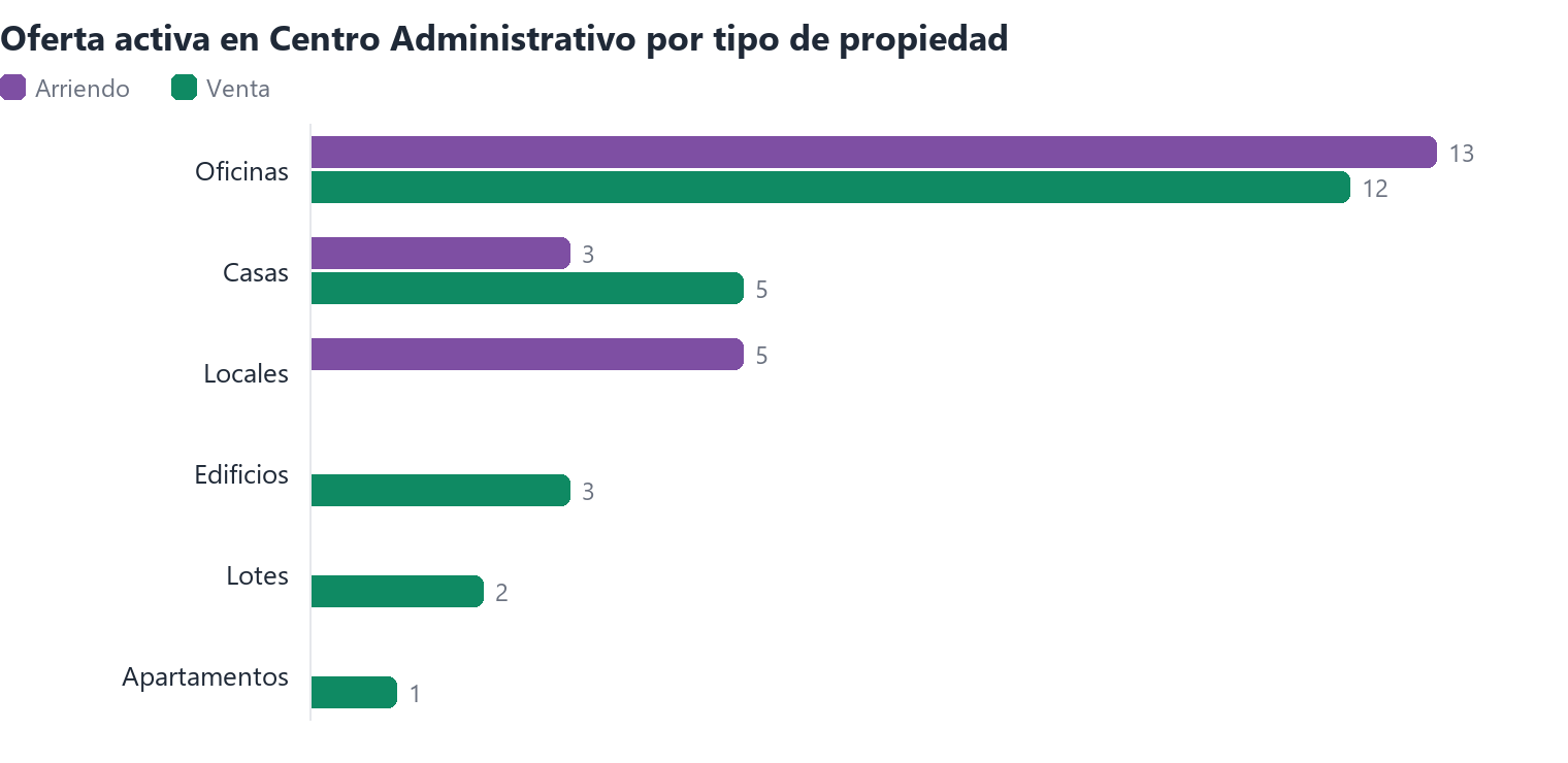 Oferta activa en Centro Administrativo por tipo de propiedad (arriendo y venta)