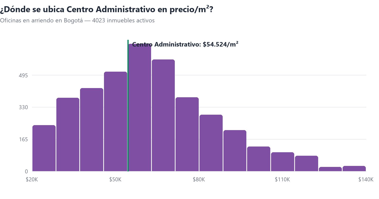 Histograma del precio por m² de oficinas en arriendo en Bogotá con la posición de Centro Administrativo