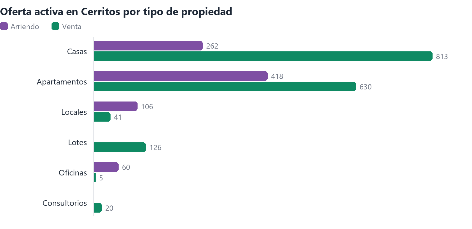 Oferta activa en Cerritos por tipo de propiedad (arriendo y venta)