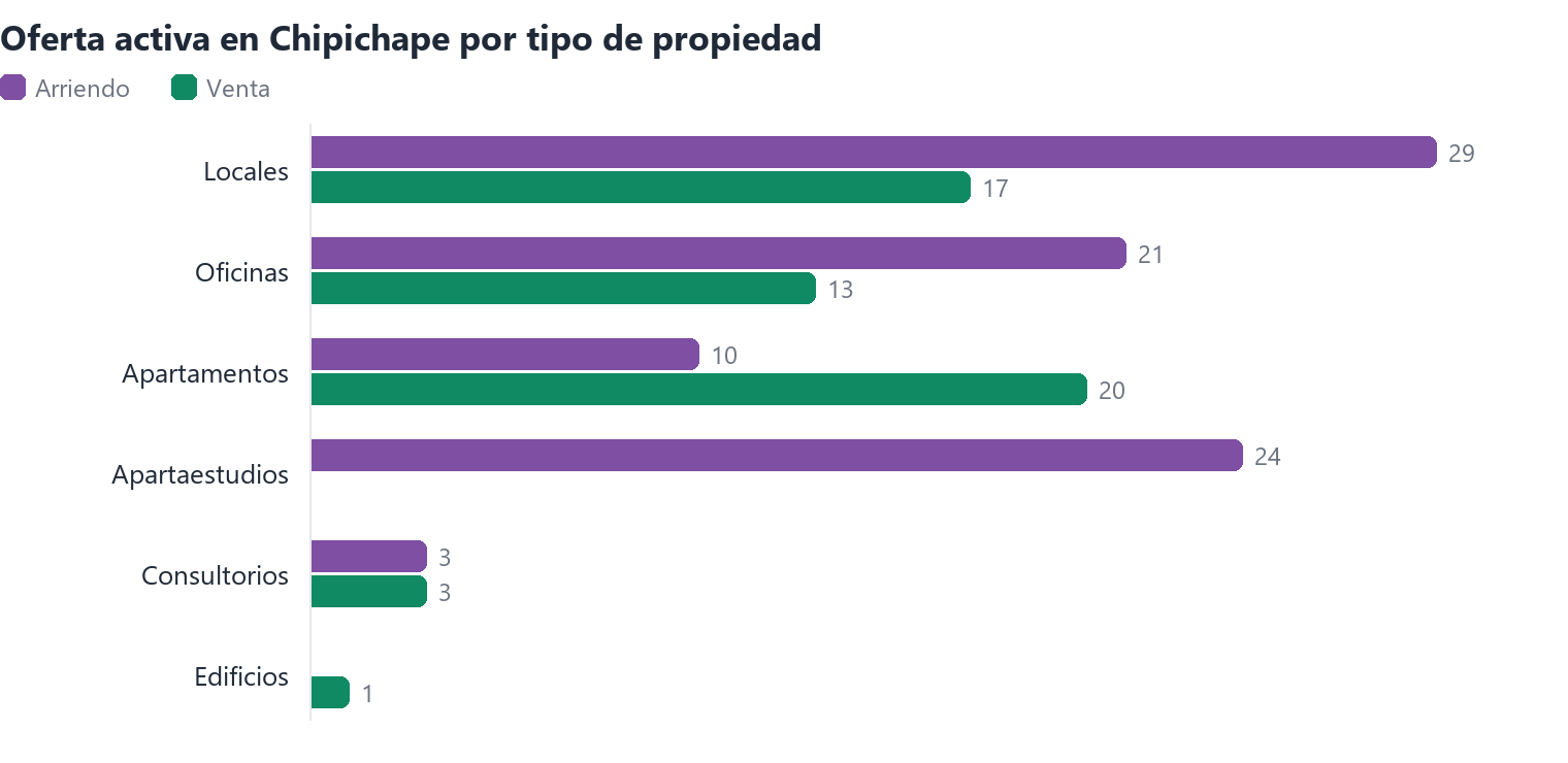 Oferta activa en Chipichape por tipo de propiedad (arriendo y venta)