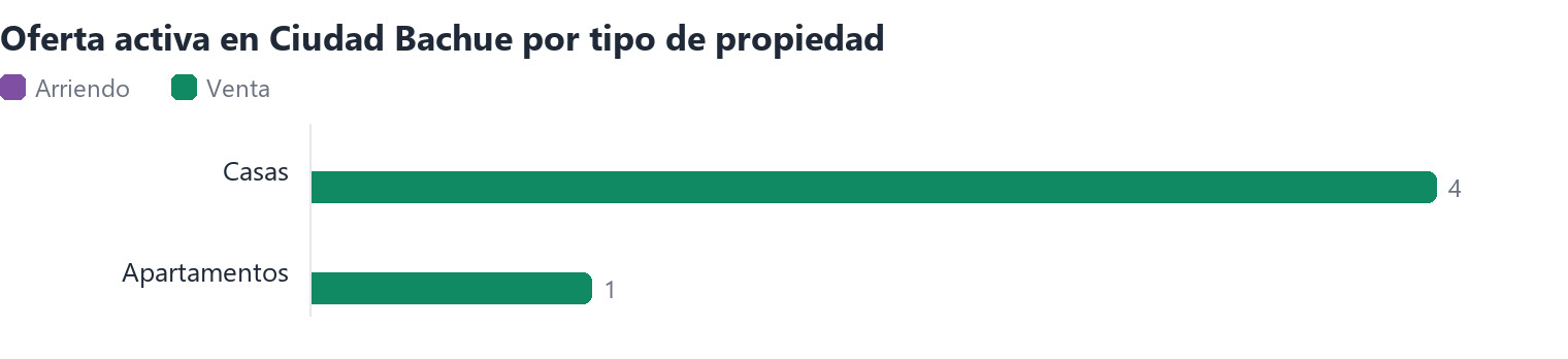 Oferta activa en Ciudad Bachue por tipo de propiedad (arriendo y venta)