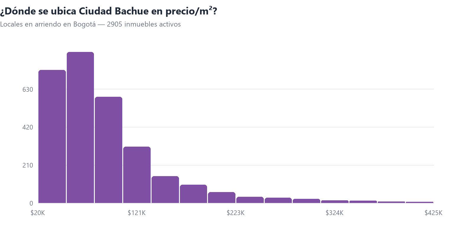 Histograma del precio por m² de locales en arriendo en Bogotá con la posición de Ciudad Bachue