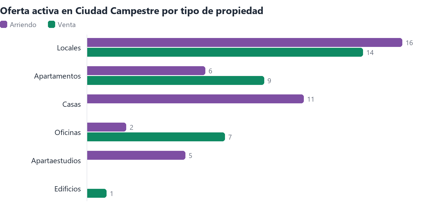 Oferta activa en Ciudad Campestre por tipo de propiedad (arriendo y venta)