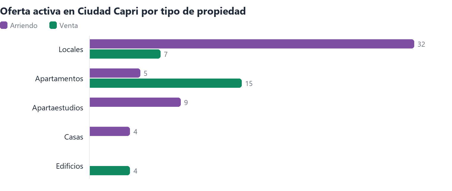 Oferta activa en Ciudad Capri por tipo de propiedad (arriendo y venta)
