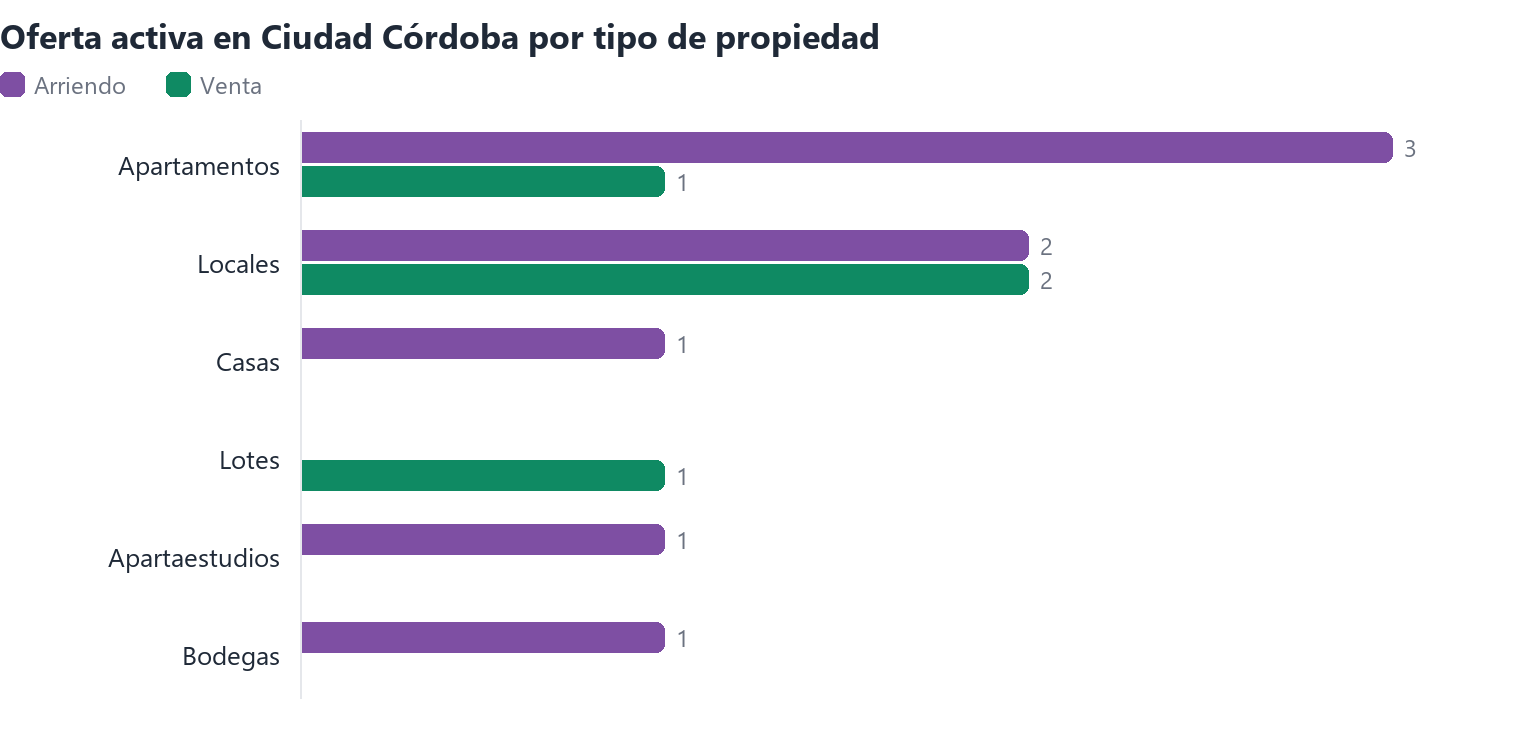 Oferta activa en Ciudad Córdoba por tipo de propiedad (arriendo y venta)