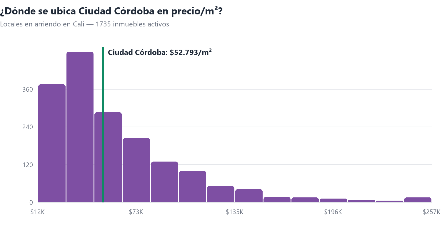 Histograma del precio por m² de locales en arriendo en Cali con la posición de Ciudad Córdoba