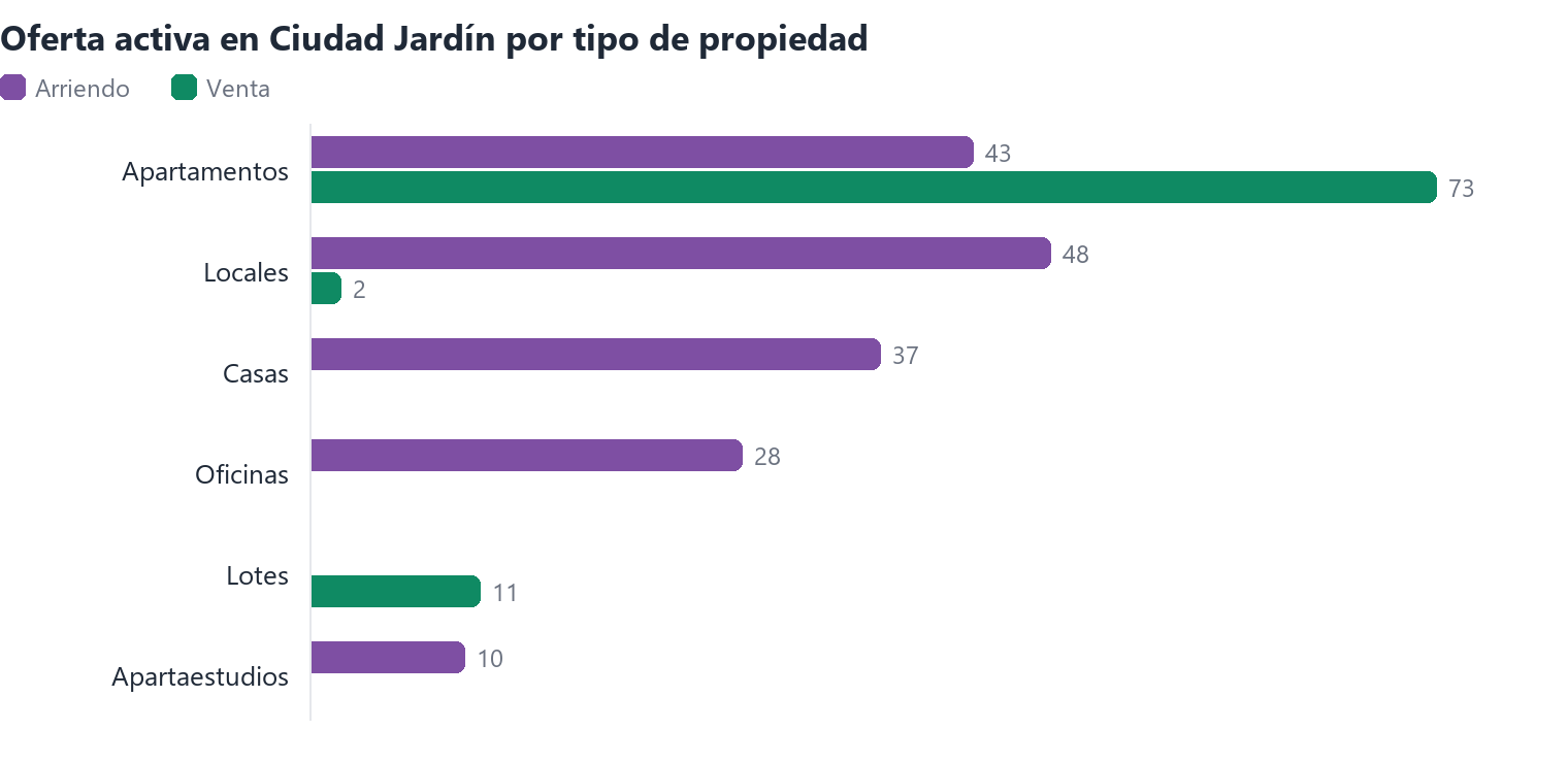 Oferta activa en Ciudad Jardín por tipo de propiedad (arriendo y venta)