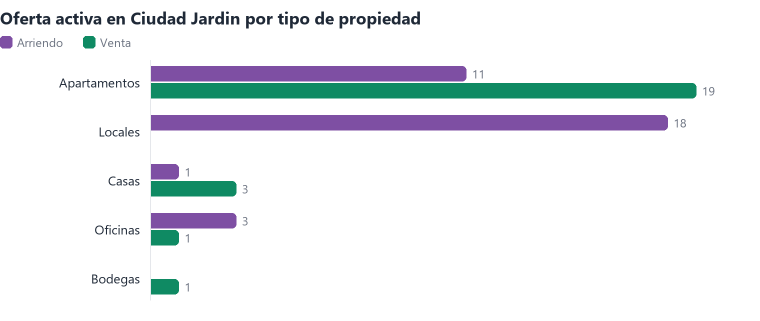 Oferta activa en Ciudad Jardin por tipo de propiedad (arriendo y venta)