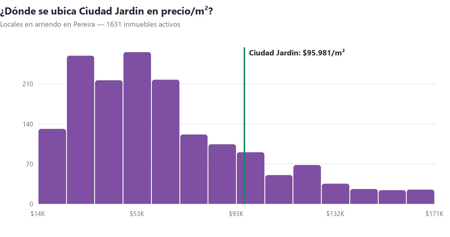 Histograma del precio por m² de locales en arriendo en Pereira con la posición de Ciudad Jardin