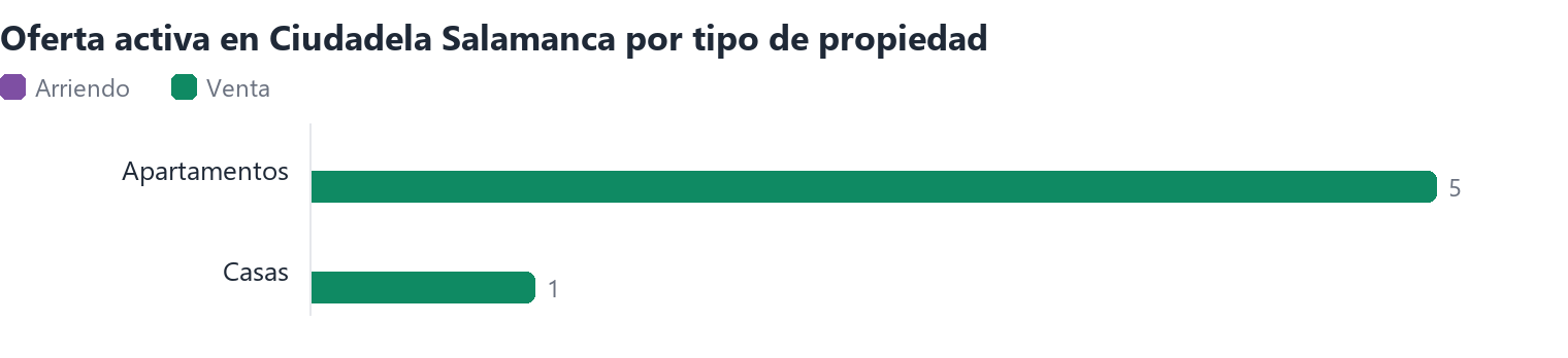 Oferta activa en Ciudadela Salamanca por tipo de propiedad (arriendo y venta)