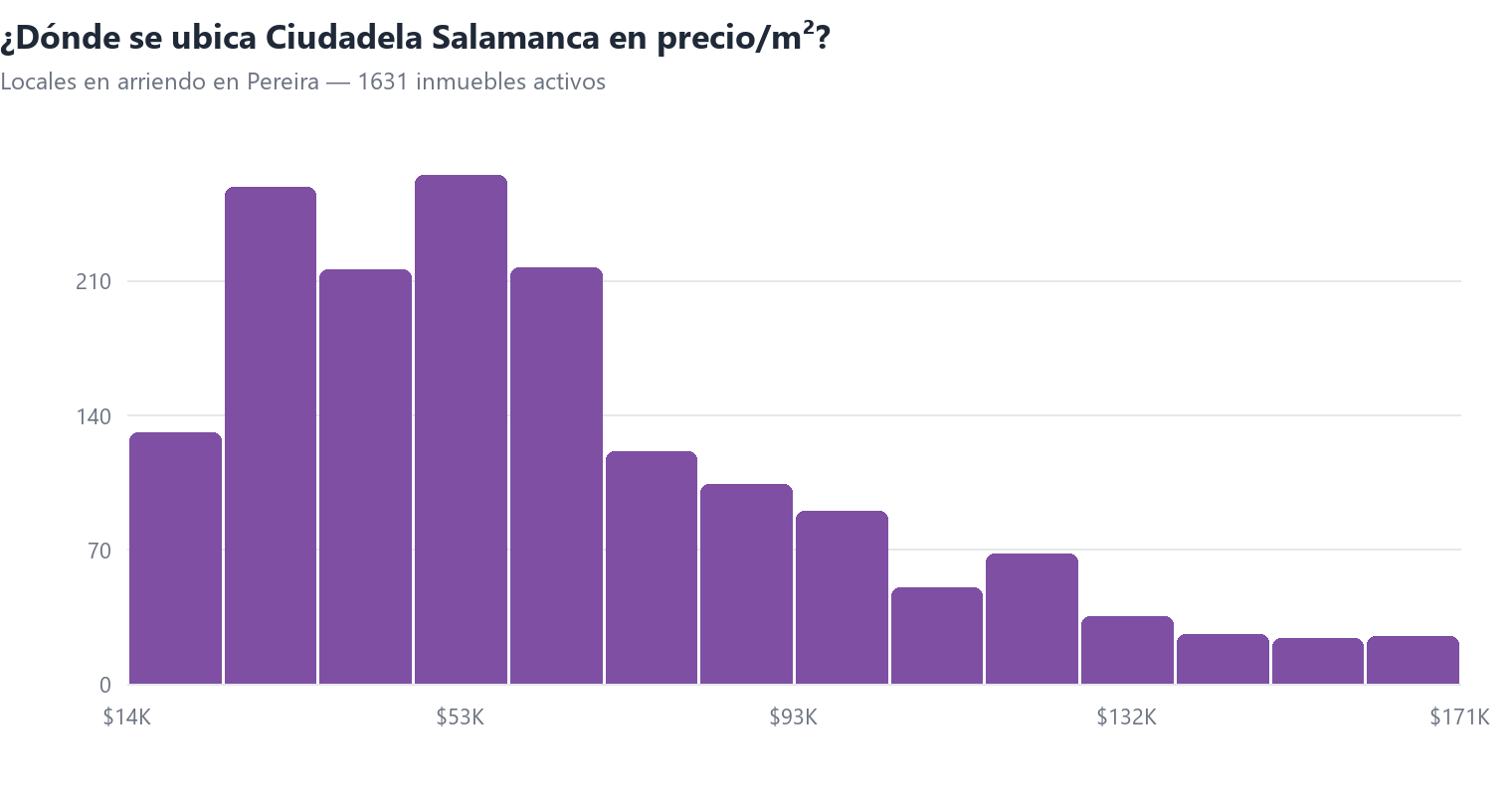 Histograma del precio por m² de locales en arriendo en Pereira con la posición de Ciudadela Salamanca