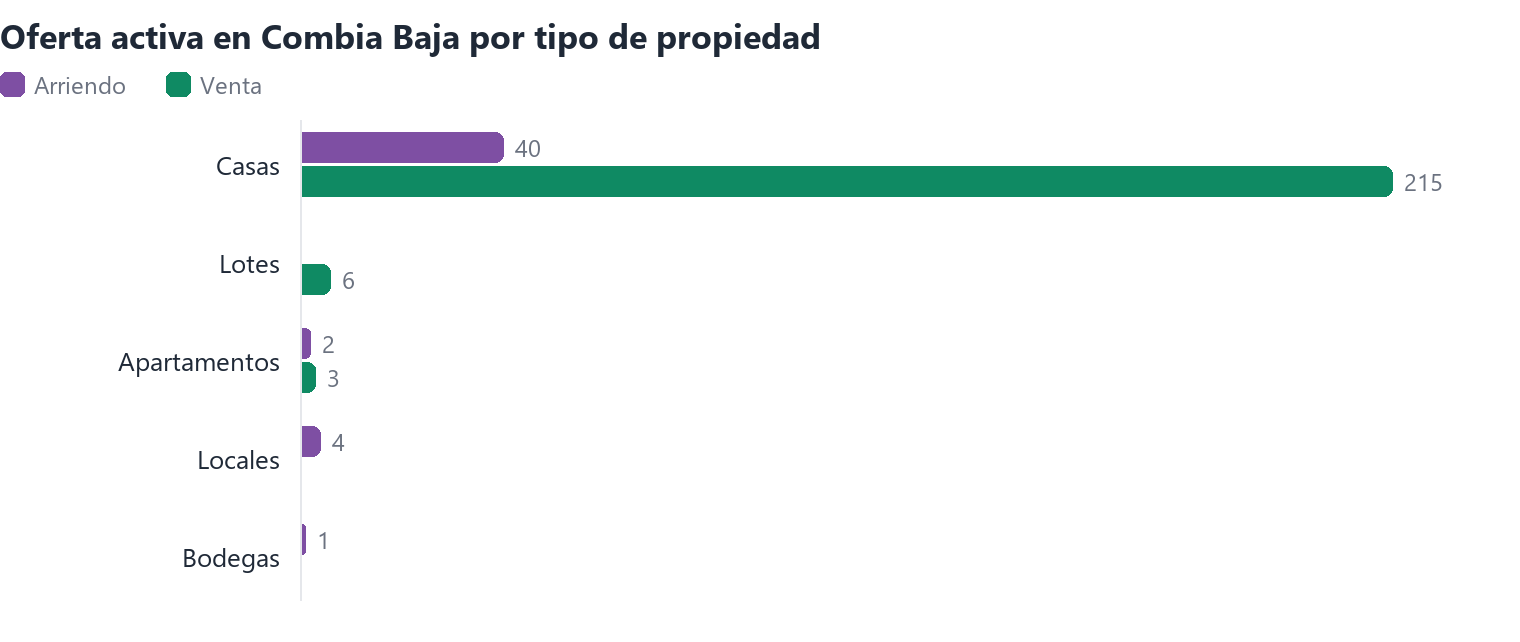 Oferta activa en Combia Baja por tipo de propiedad (arriendo y venta)