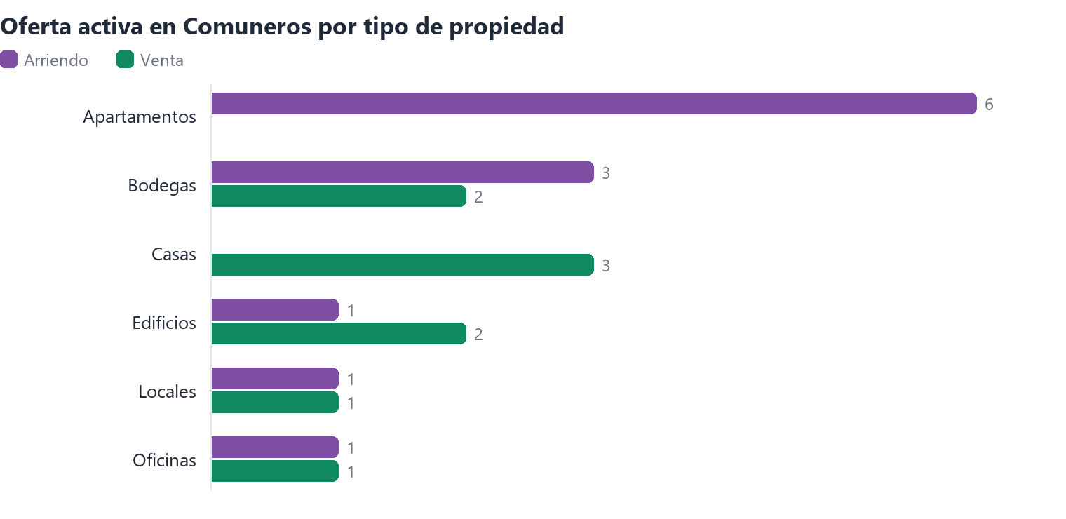 Oferta activa en Comuneros por tipo de propiedad (arriendo y venta)