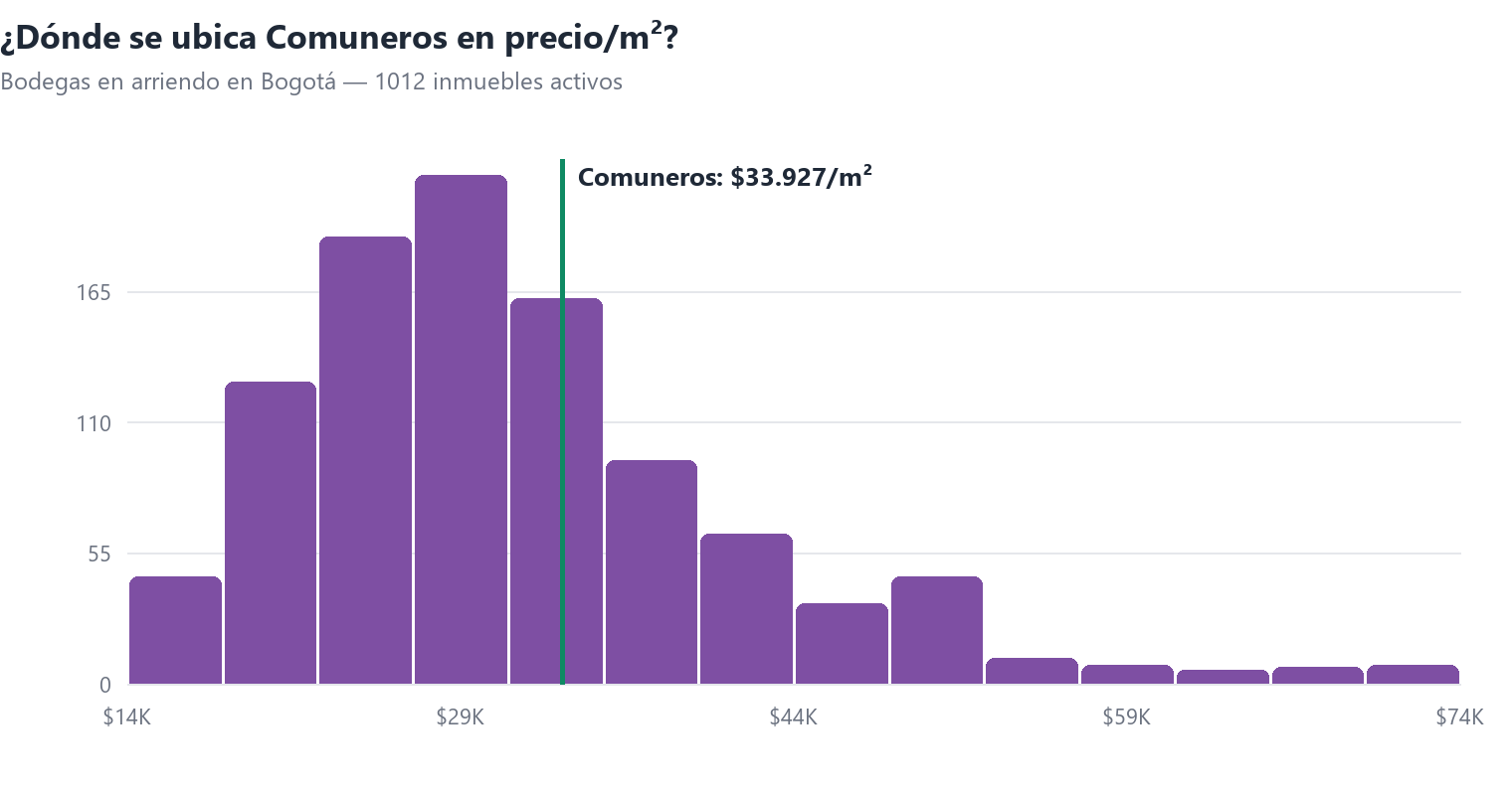 Histograma del precio por m² de bodegas en arriendo en Bogotá con la posición de Comuneros