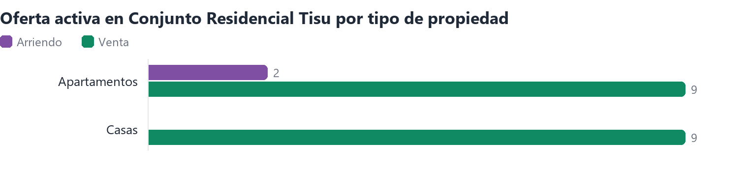 Oferta activa en Conjunto Residencial Tisu por tipo de propiedad (arriendo y venta)