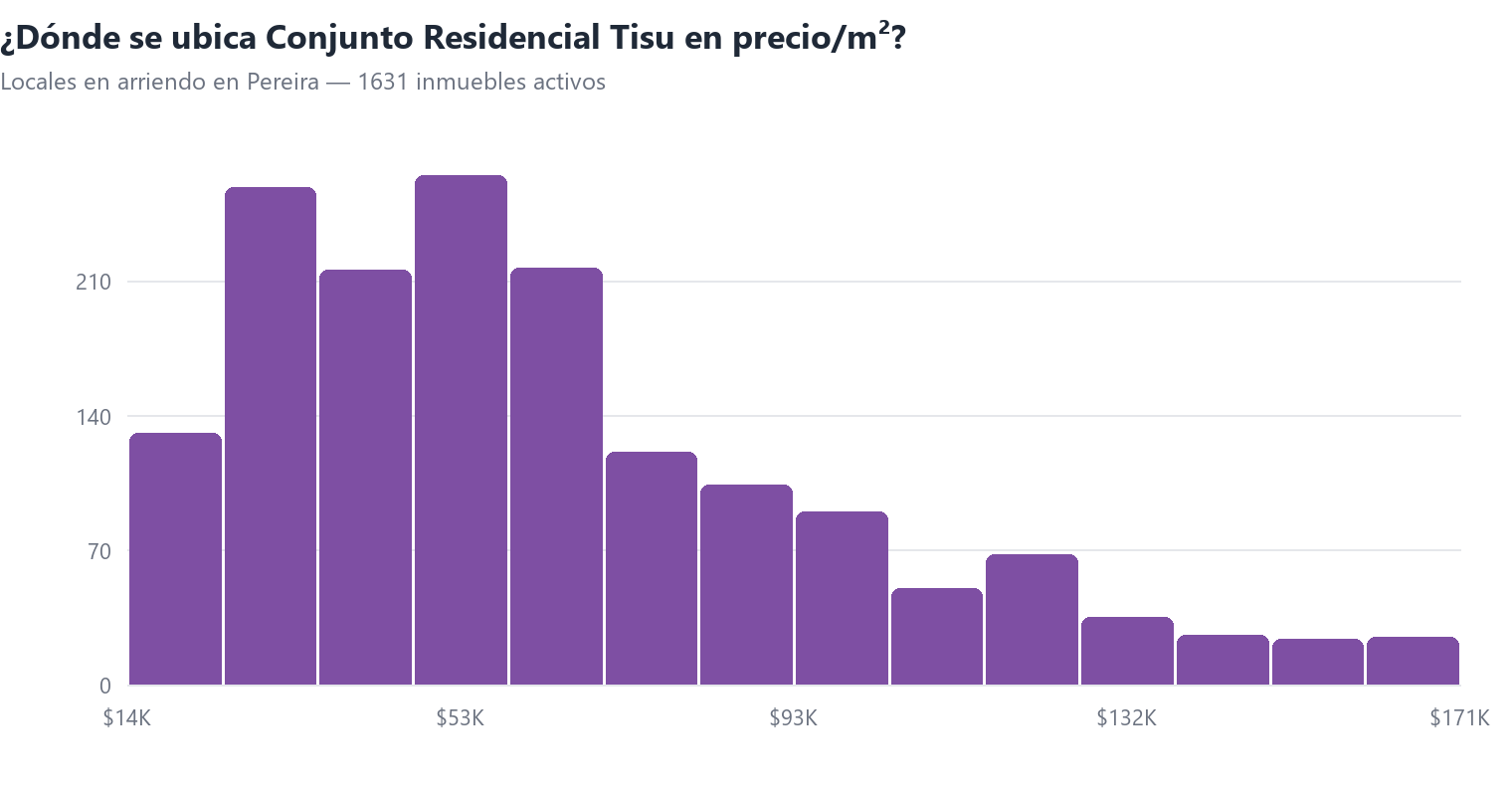 Histograma del precio por m² de locales en arriendo en Pereira con la posición de Conjunto Residencial Tisu