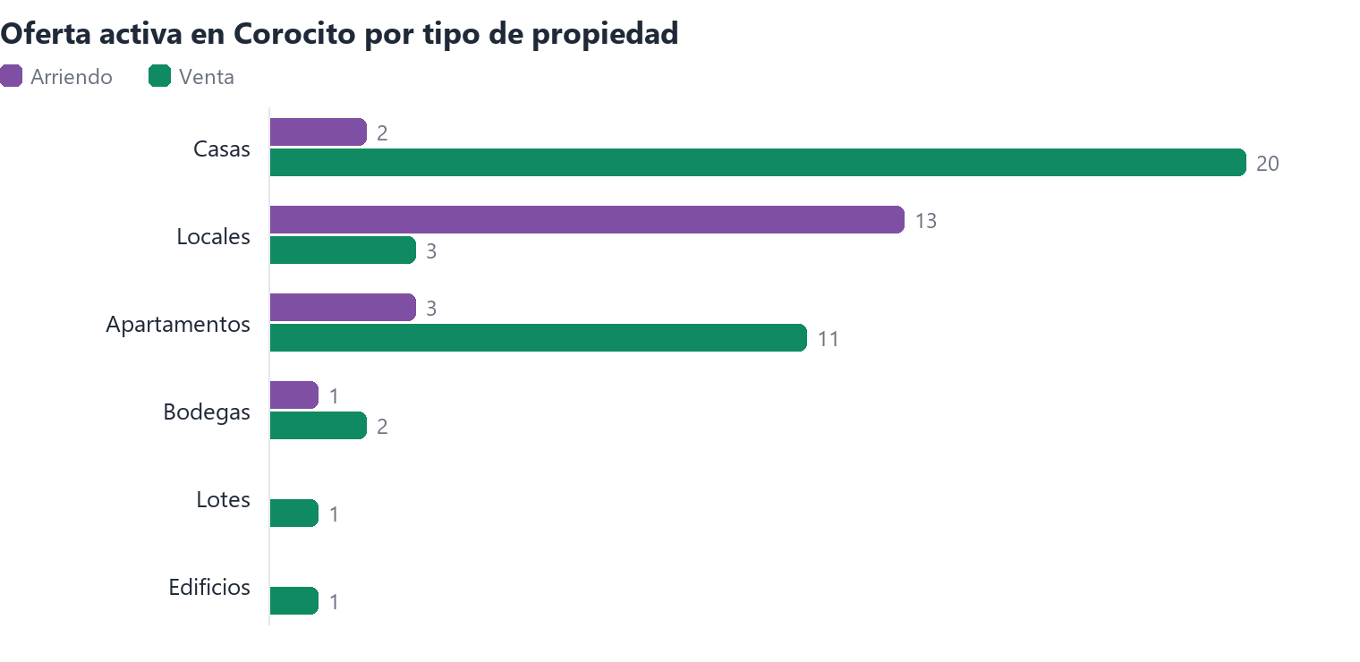 Oferta activa en Corocito por tipo de propiedad (arriendo y venta)
