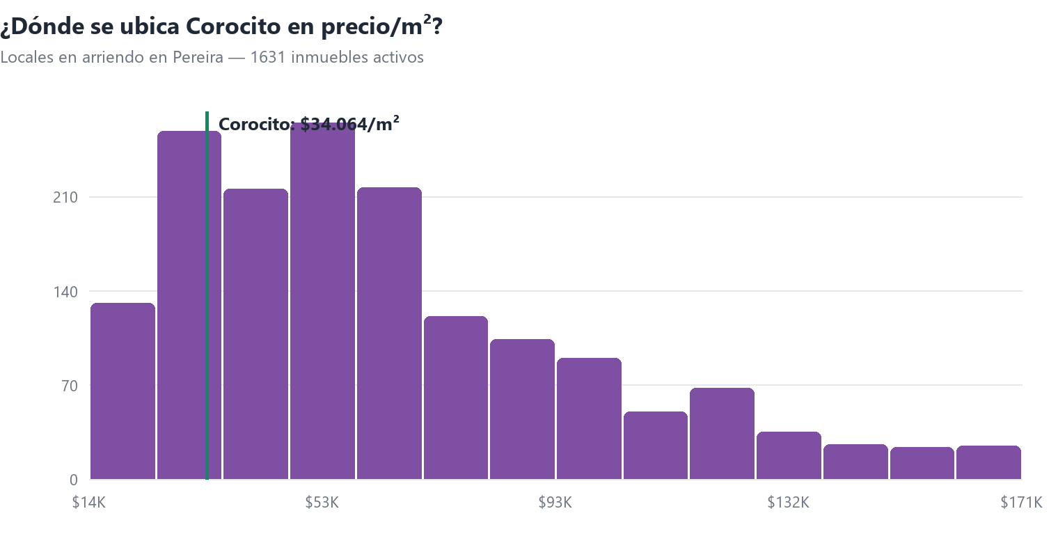 Histograma del precio por m² de locales en arriendo en Pereira con la posición de Corocito