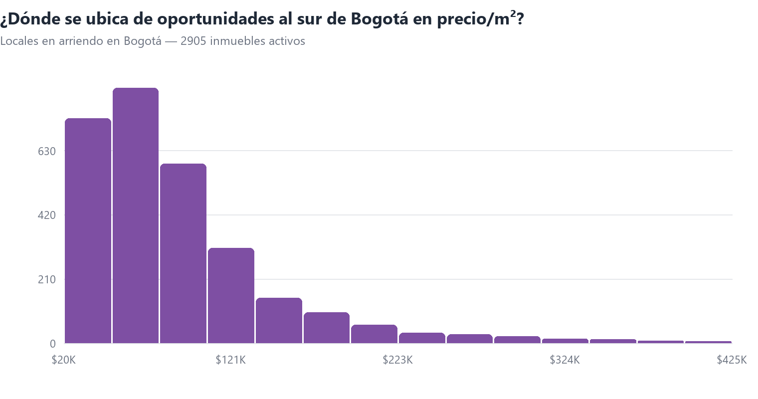 Histograma del precio por m² de locales en arriendo en Bogotá con la posición de de oportunidades al sur de Bogotá