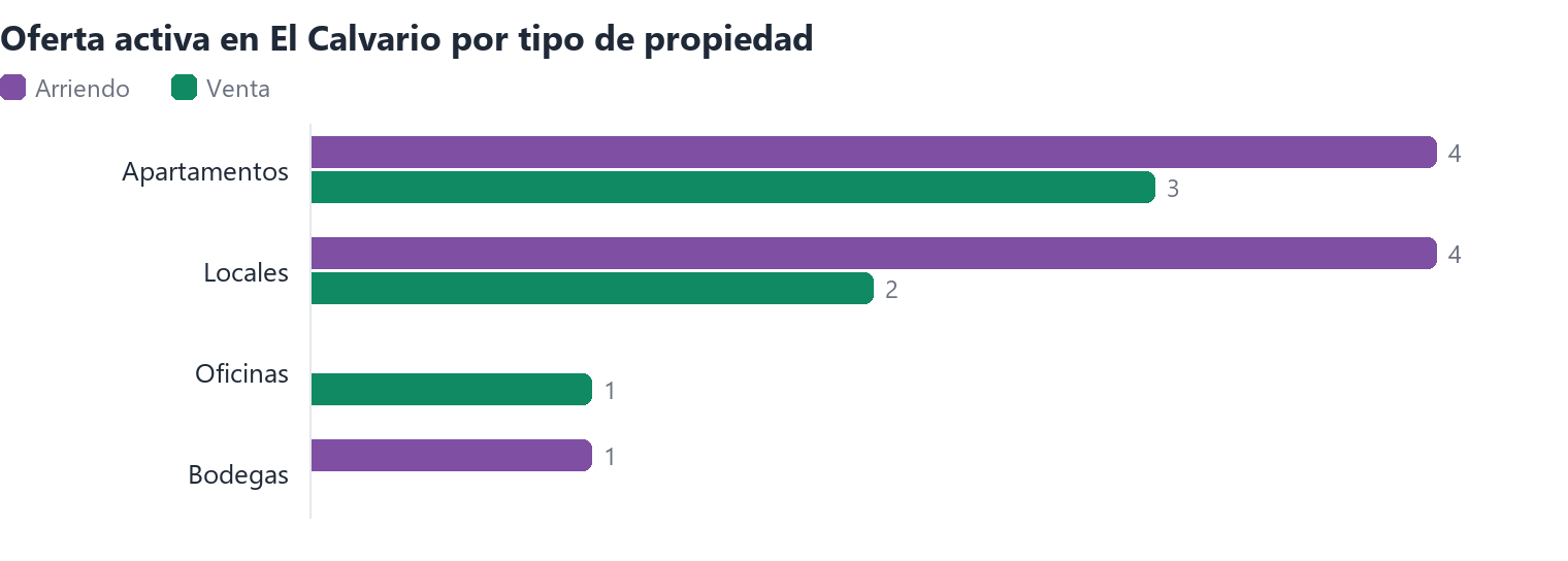 Oferta activa en El Calvario por tipo de propiedad (arriendo y venta)
