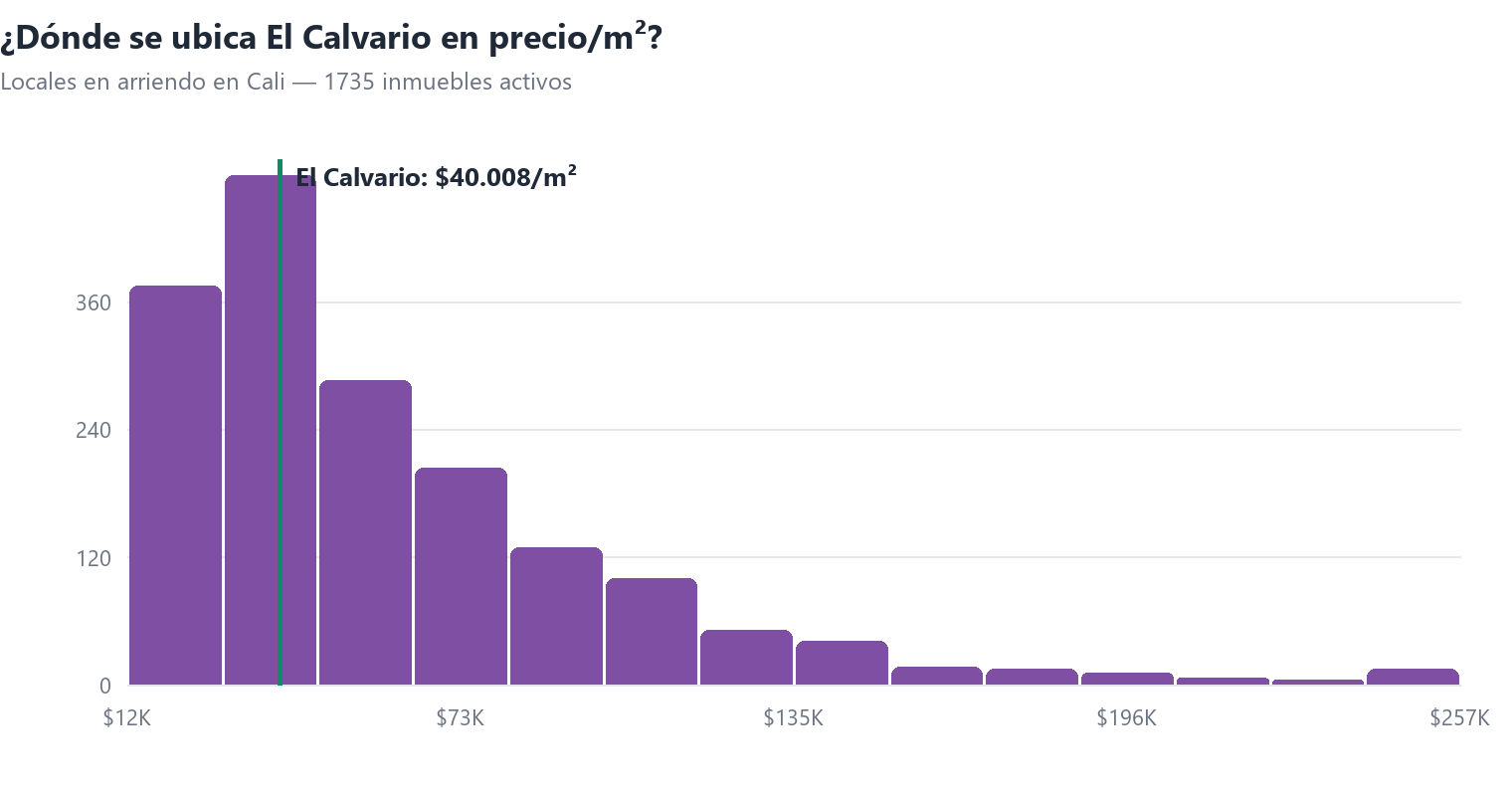 Histograma del precio por m² de locales en arriendo en Cali con la posición de El Calvario