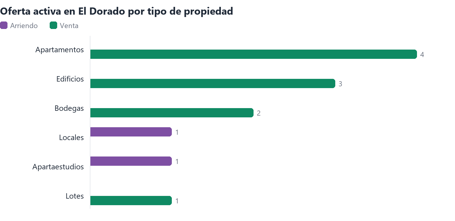 Oferta activa en El Dorado por tipo de propiedad (arriendo y venta)