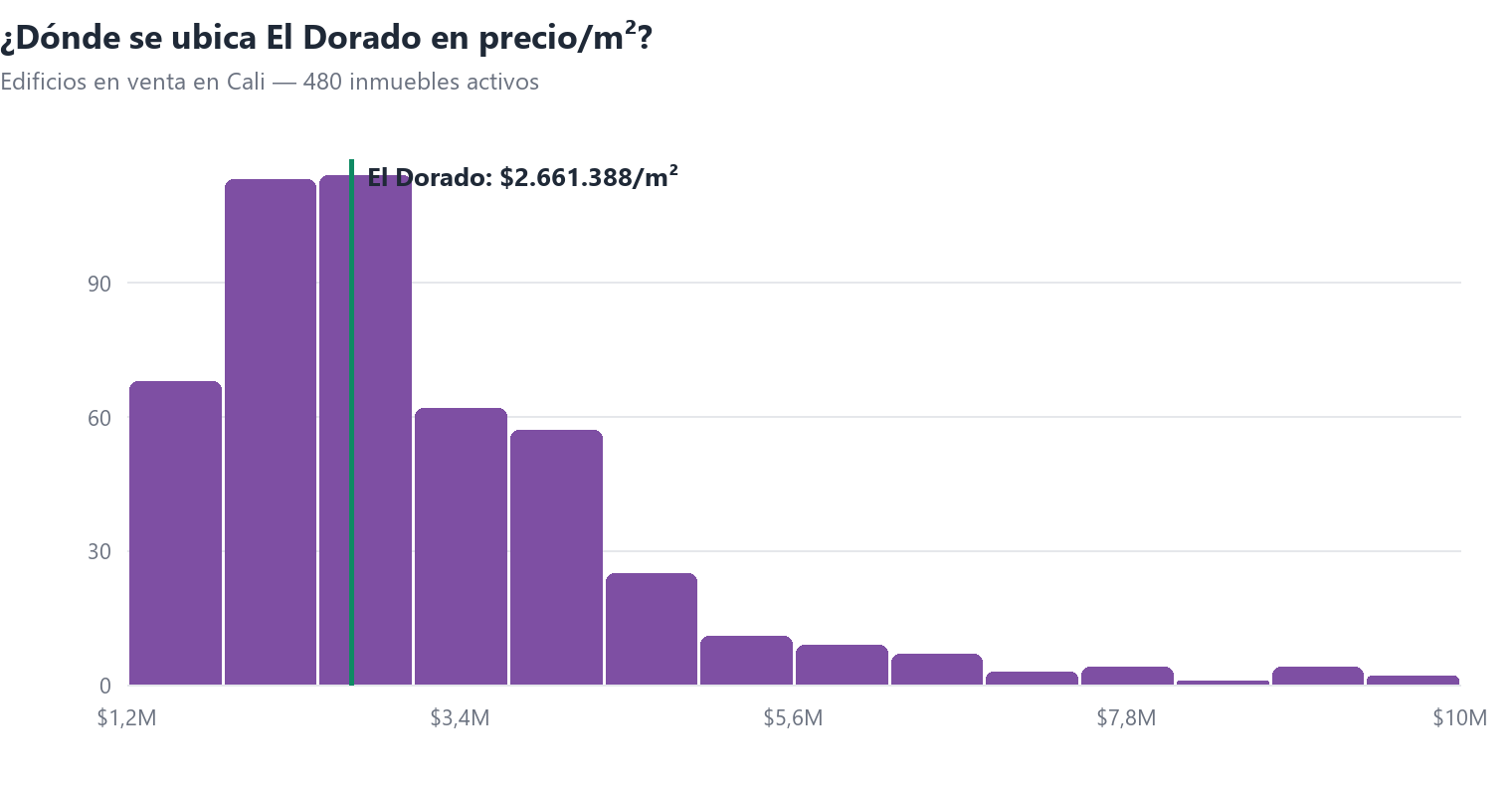 Histograma del precio por m² de edificios en venta en Cali con la posición de El Dorado