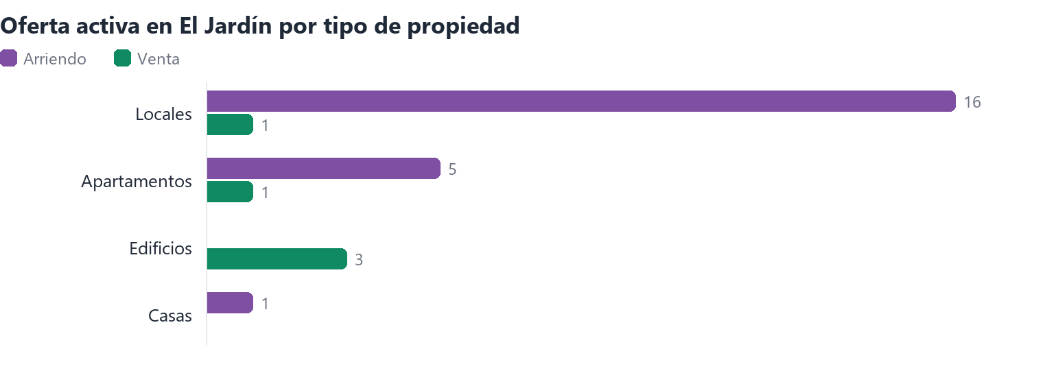 Oferta activa en El Jardín por tipo de propiedad (arriendo y venta)