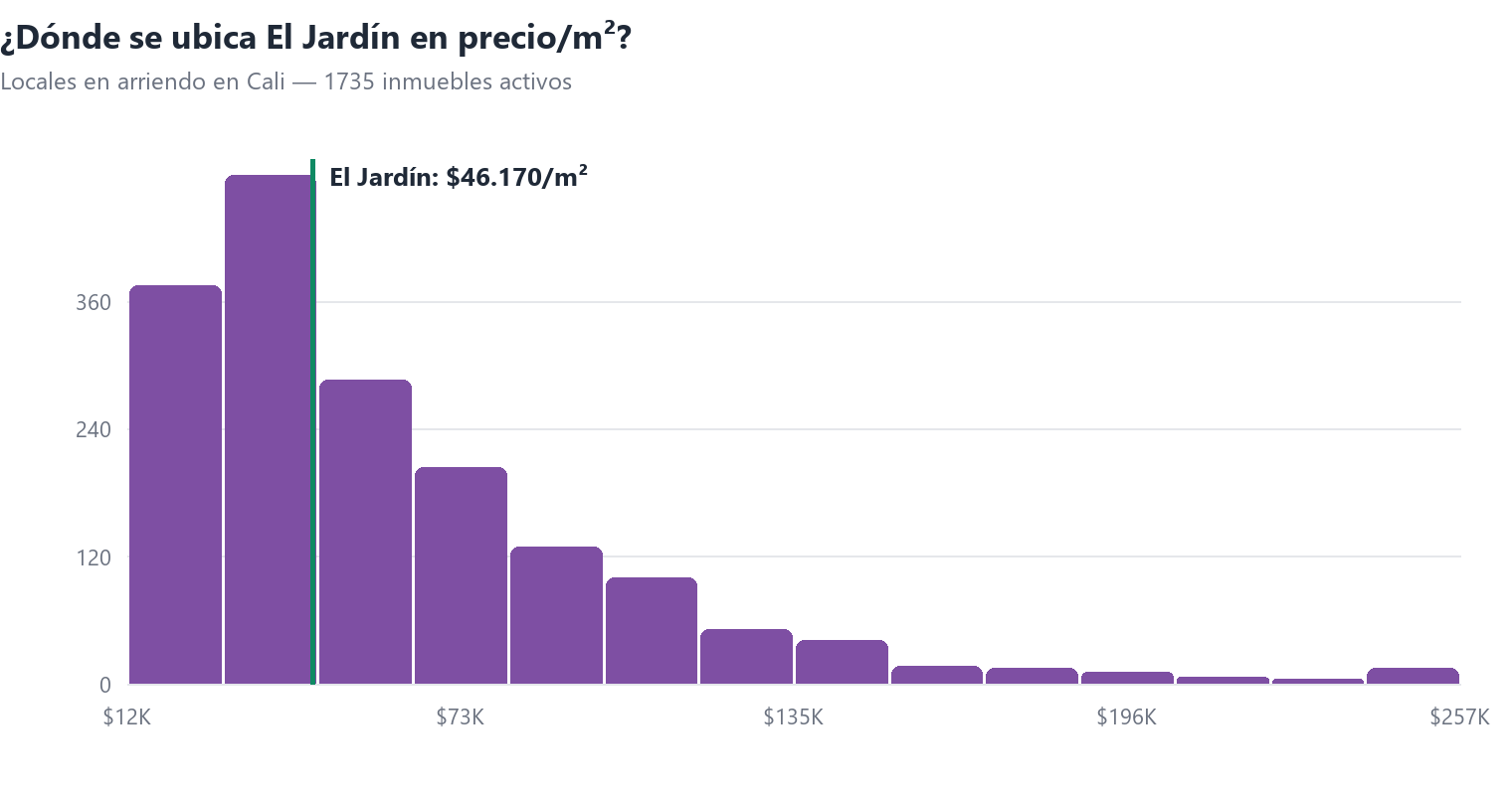 Histograma del precio por m² de locales en arriendo en Cali con la posición de El Jardín