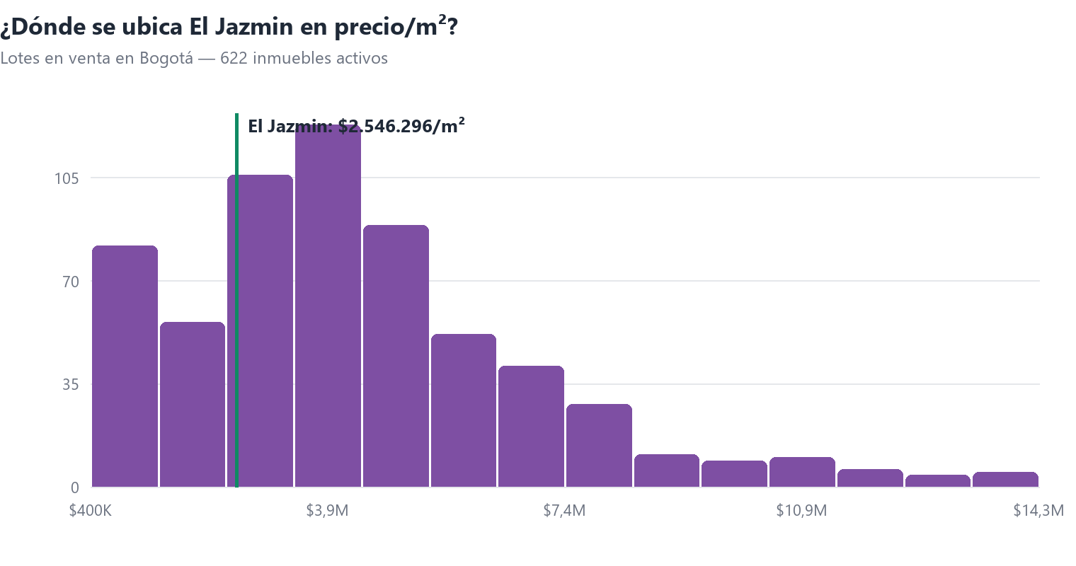 Histograma del precio por m² de lotes en venta en Bogotá con la posición de El Jazmin