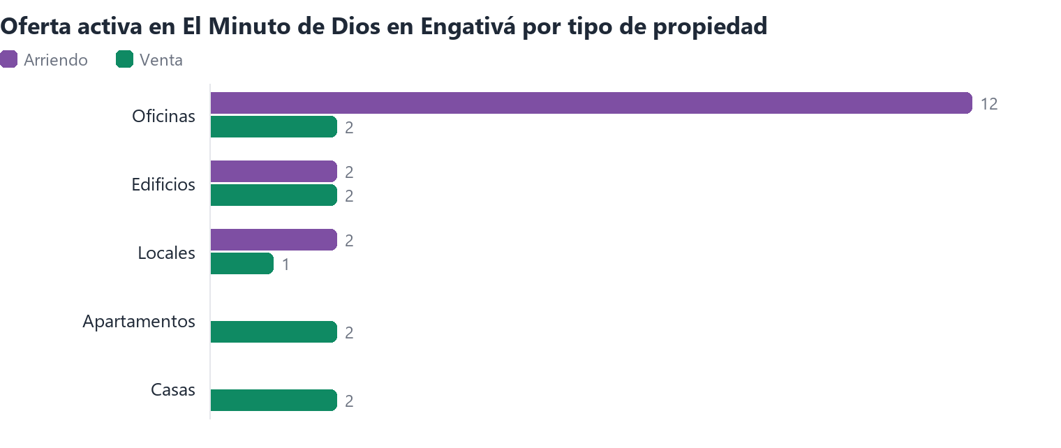 Oferta activa en El Minuto de Dios en Engativá por tipo de propiedad (arriendo y venta)