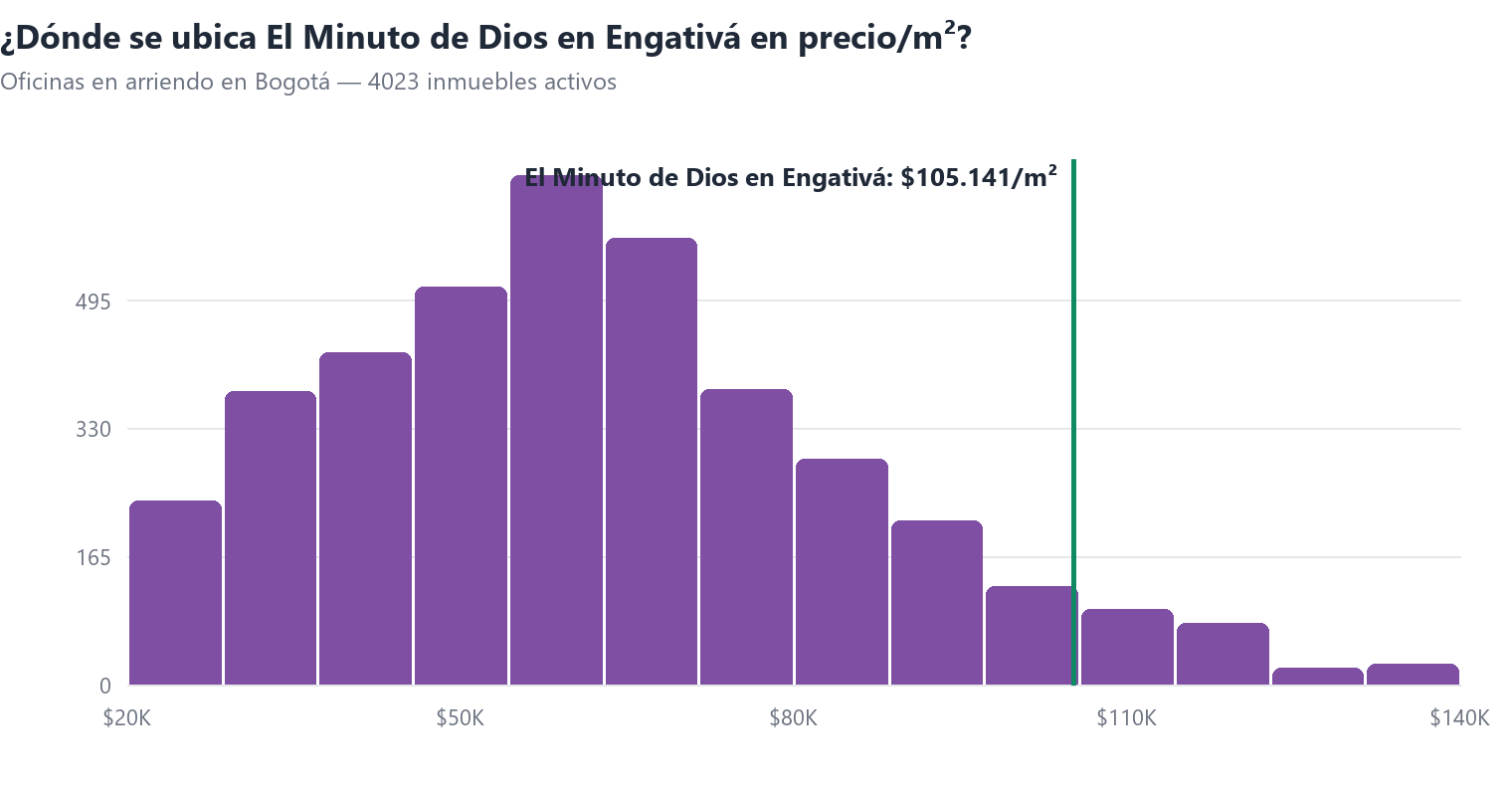 Histograma del precio por m² de oficinas en arriendo en Bogotá con la posición de El Minuto de Dios en Engativá