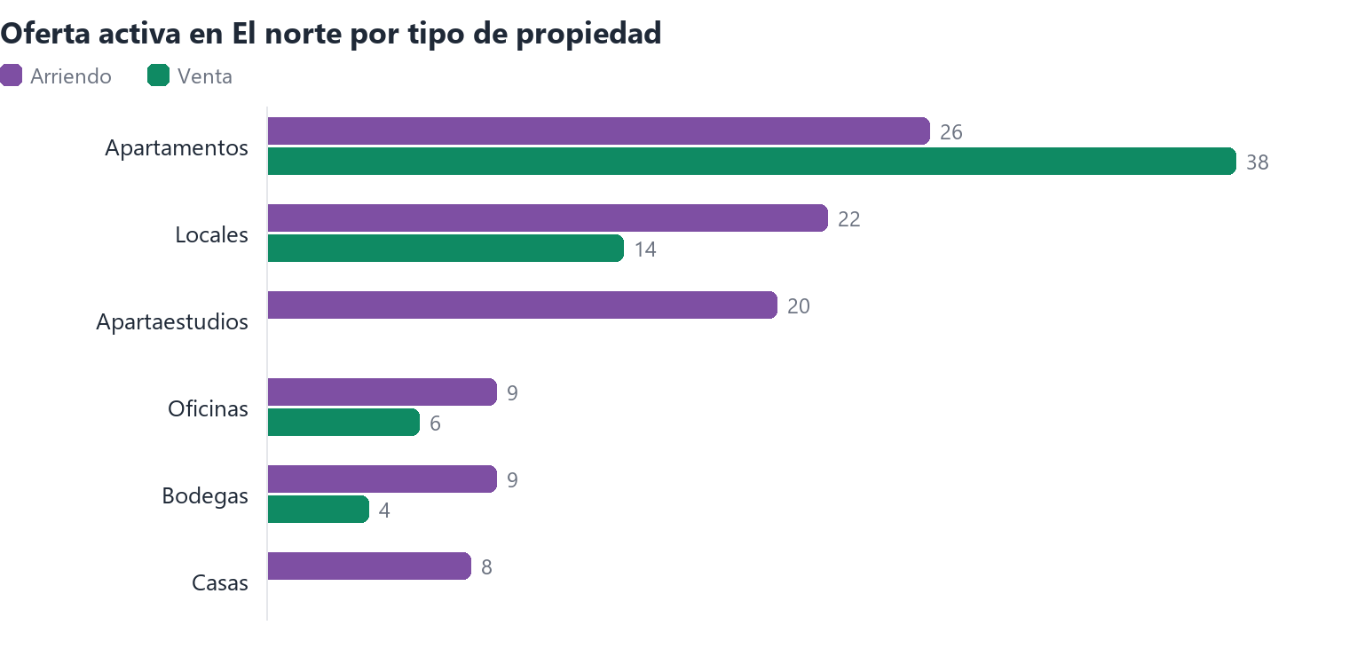 Oferta activa en El norte por tipo de propiedad (arriendo y venta)