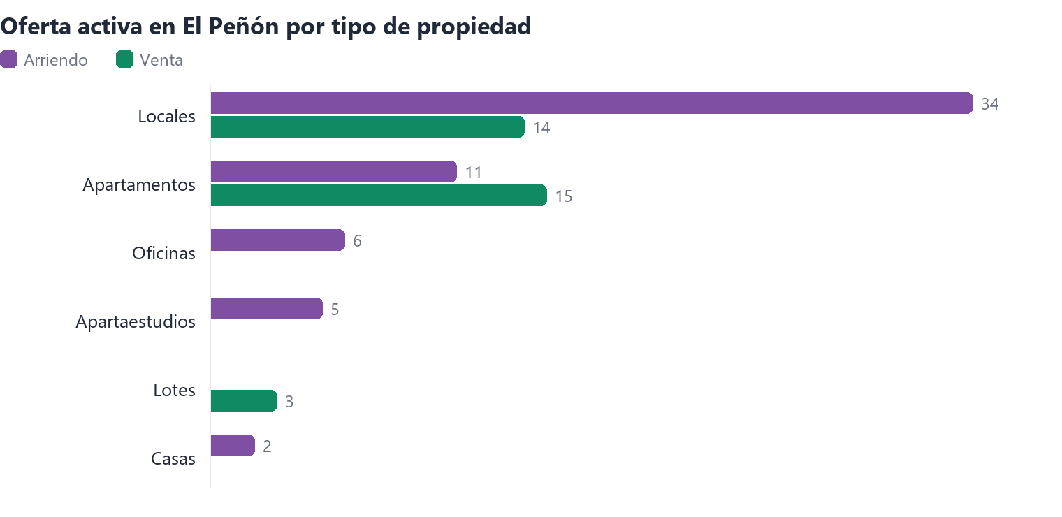 Oferta activa en El Peñón por tipo de propiedad (arriendo y venta)