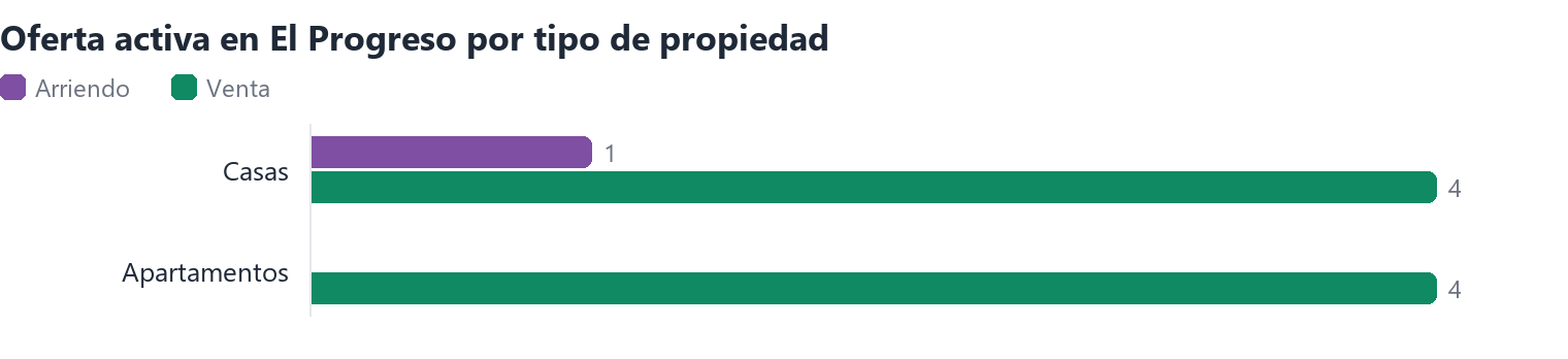 Oferta activa en El Progreso por tipo de propiedad (arriendo y venta)