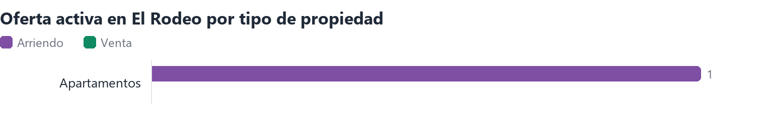 Oferta activa en El Rodeo por tipo de propiedad (arriendo y venta)