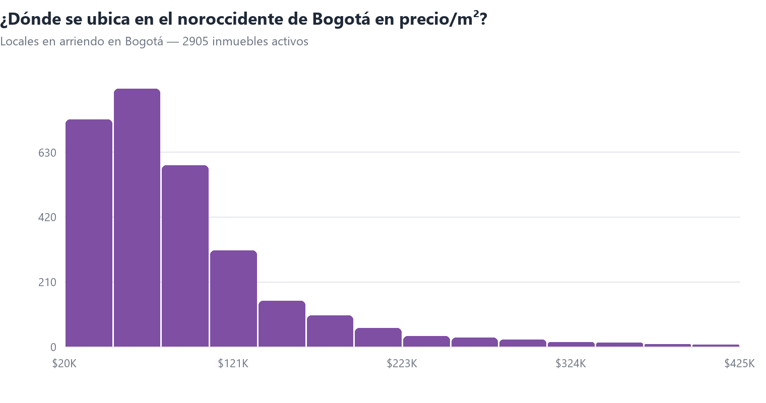 Histograma del precio por m² de locales en arriendo en Bogotá con la posición de en el noroccidente de Bogotá
