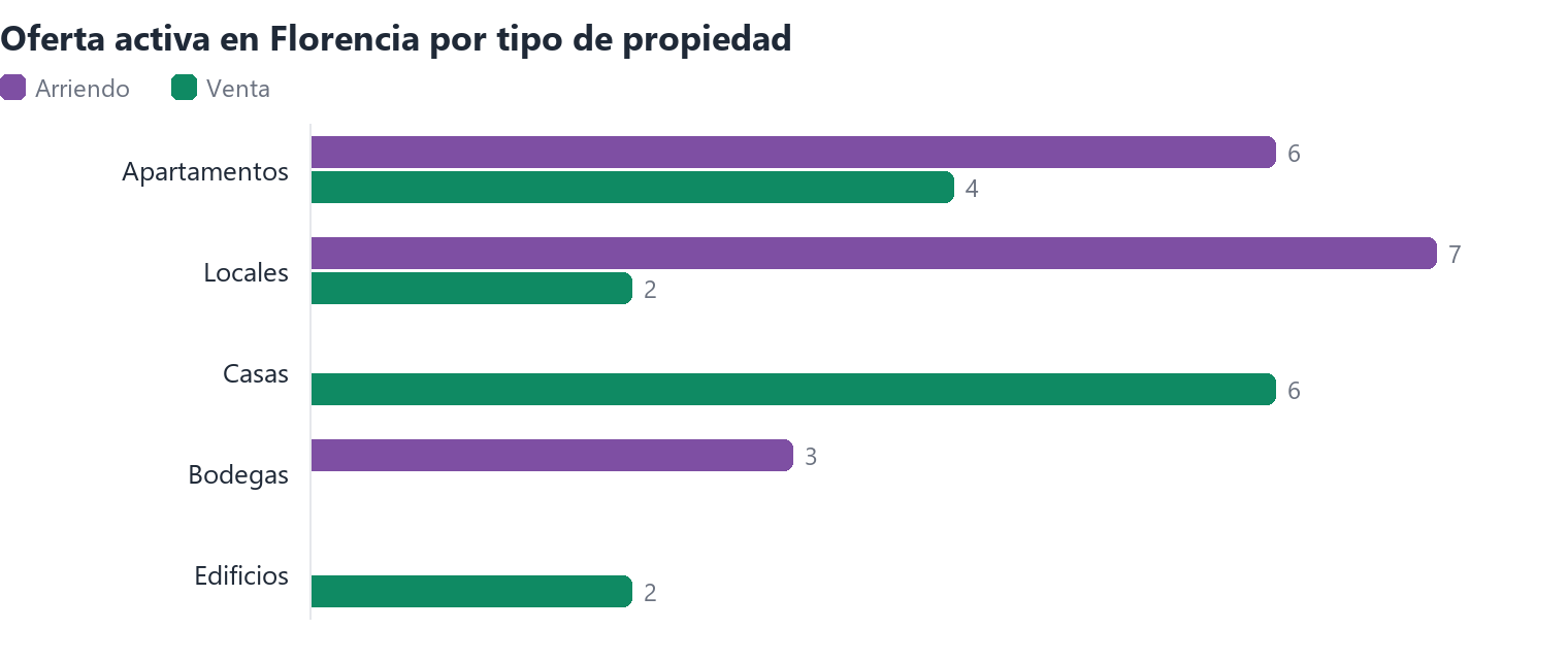 Oferta activa en Florencia por tipo de propiedad (arriendo y venta)