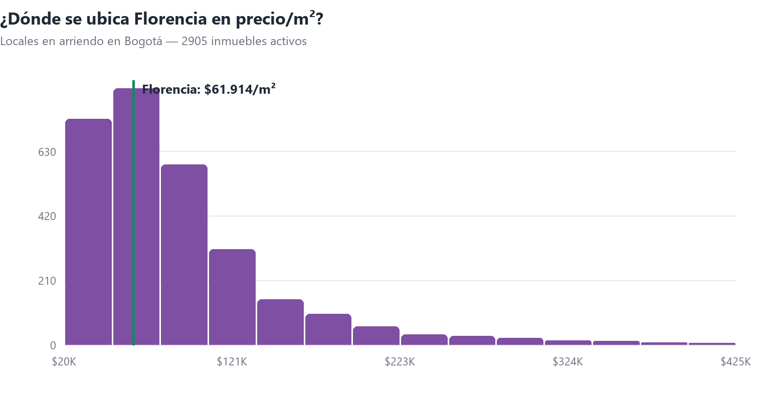 Histograma del precio por m² de locales en arriendo en Bogotá con la posición de Florencia