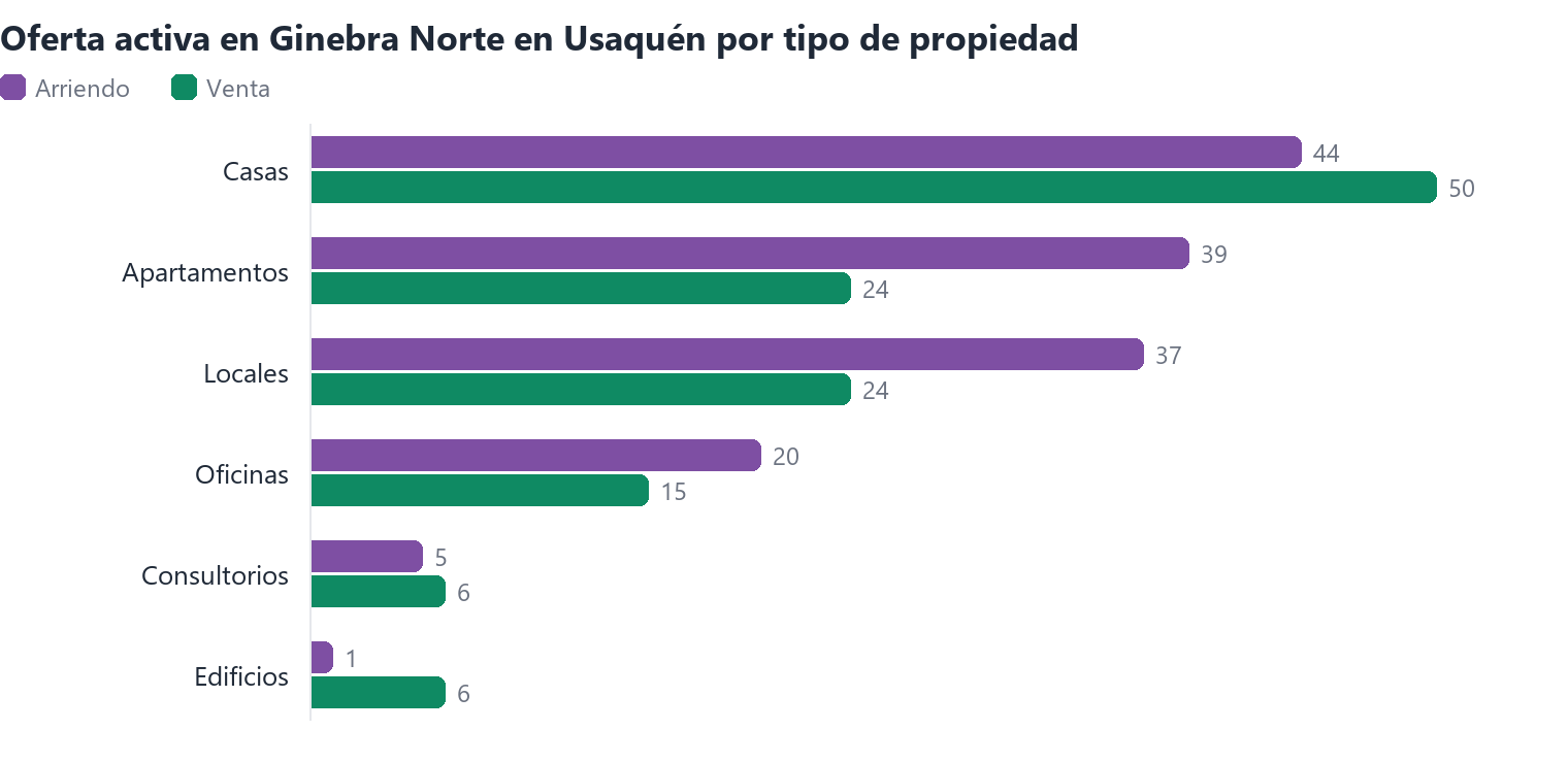 Oferta activa en Ginebra Norte en Usaquén por tipo de propiedad (arriendo y venta)