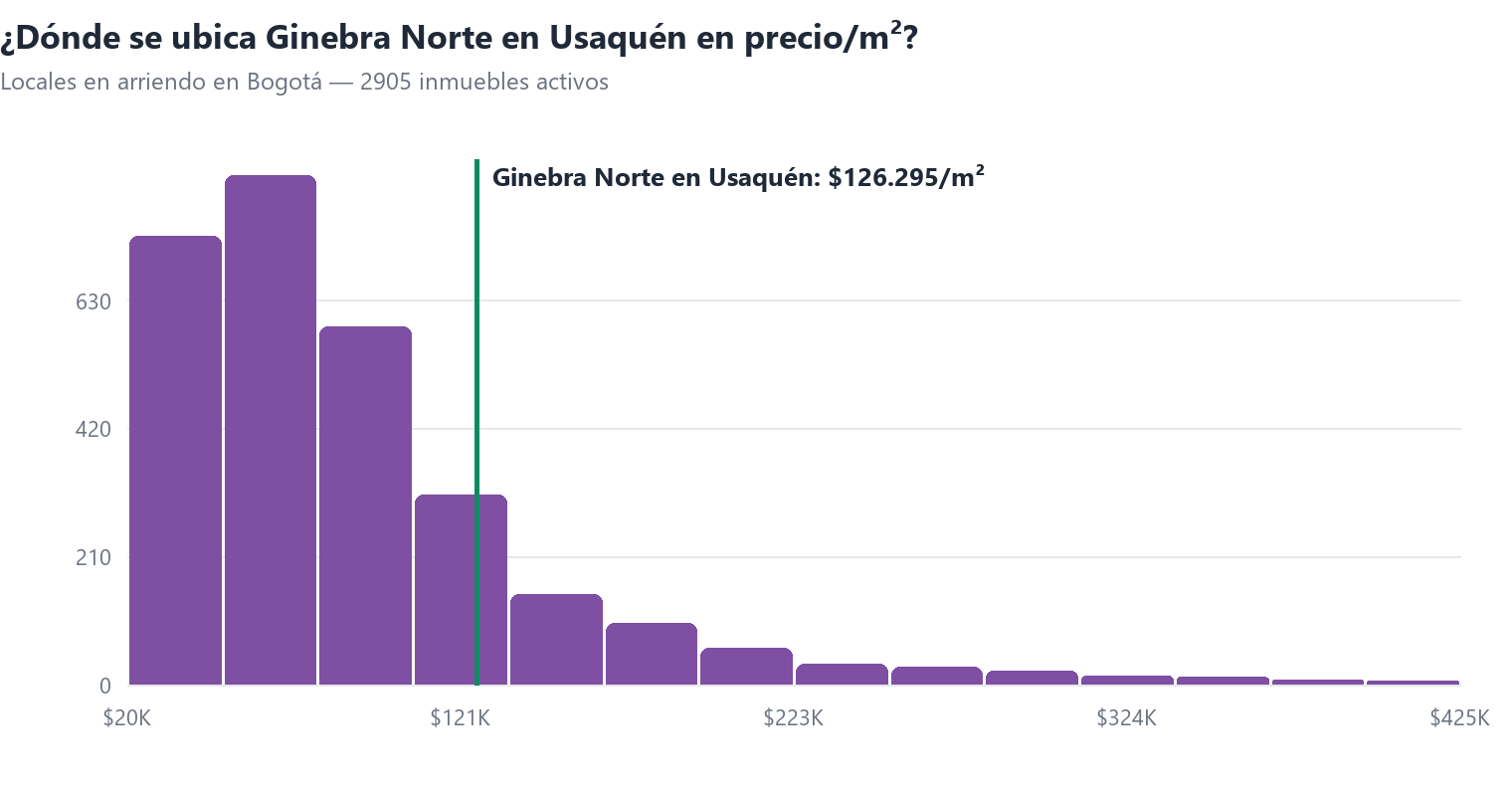 Histograma del precio por m² de locales en arriendo en Bogotá con la posición de Ginebra Norte en Usaquén