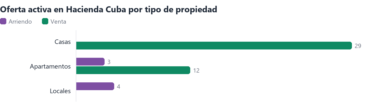 Oferta activa en Hacienda Cuba por tipo de propiedad (arriendo y venta)