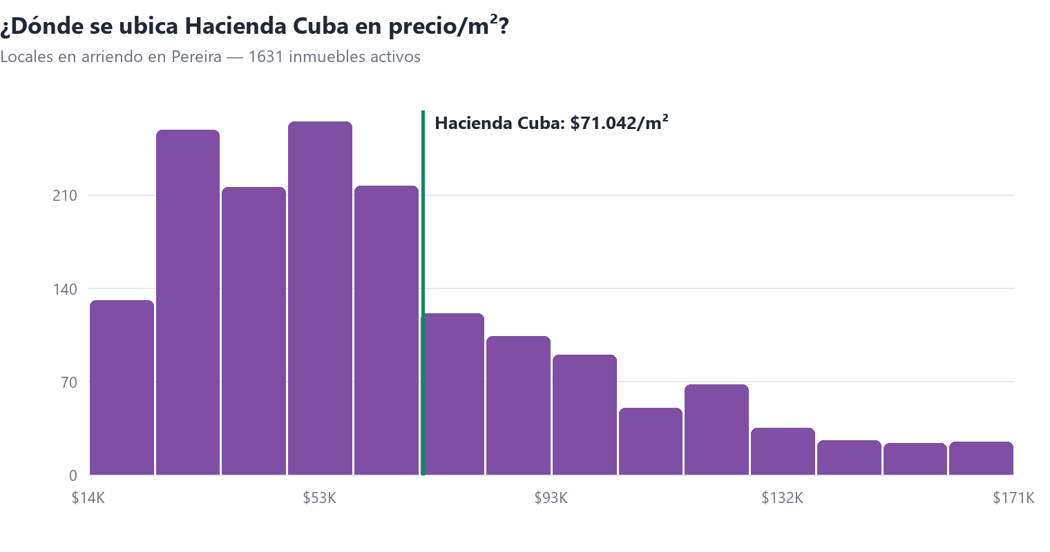 Histograma del precio por m² de locales en arriendo en Pereira con la posición de Hacienda Cuba