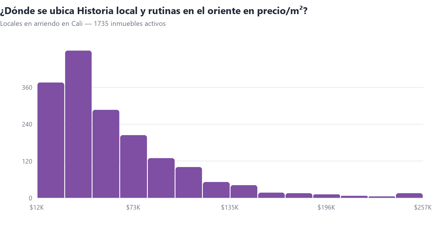 Histograma del precio por m² de locales en arriendo en Cali con la posición de Historia local y rutinas en el oriente
