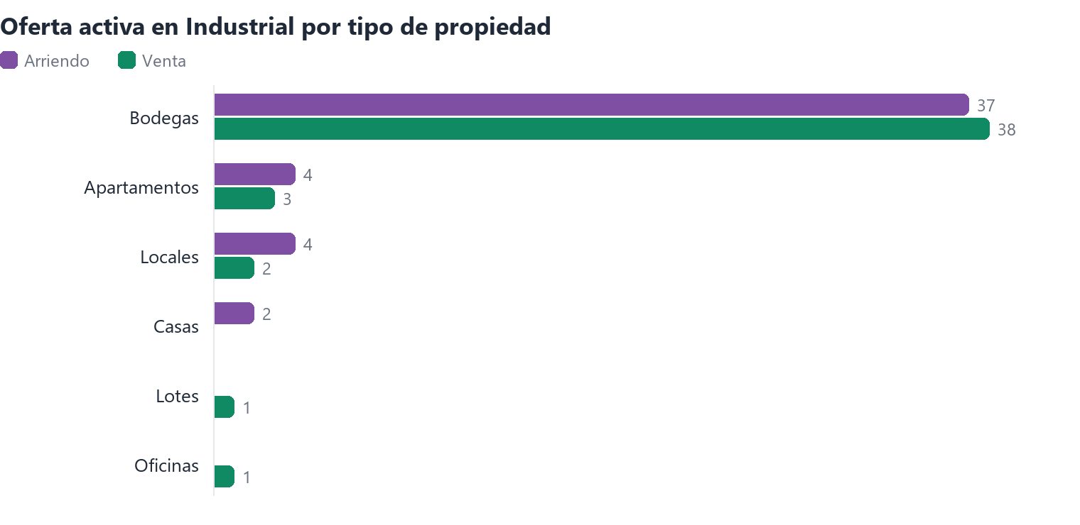 Oferta activa en Industrial por tipo de propiedad (arriendo y venta)
