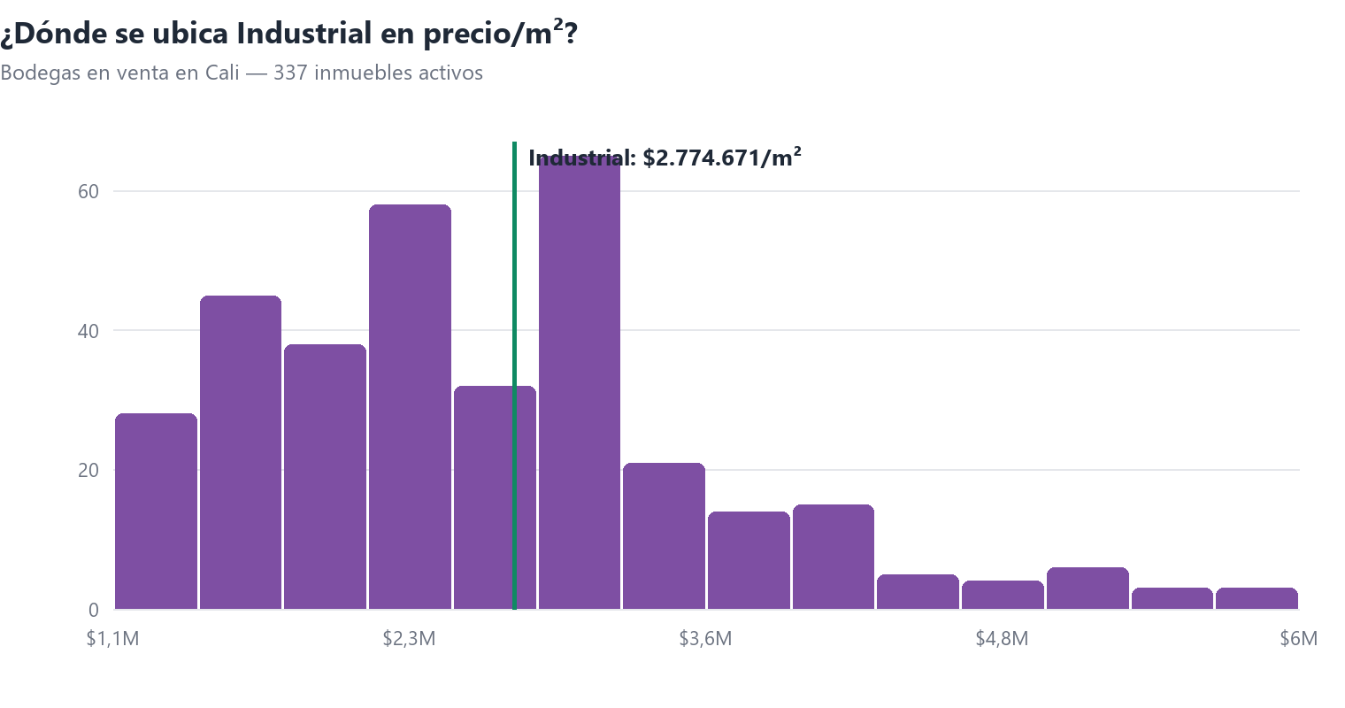 Histograma del precio por m² de bodegas en venta en Cali con la posición de Industrial