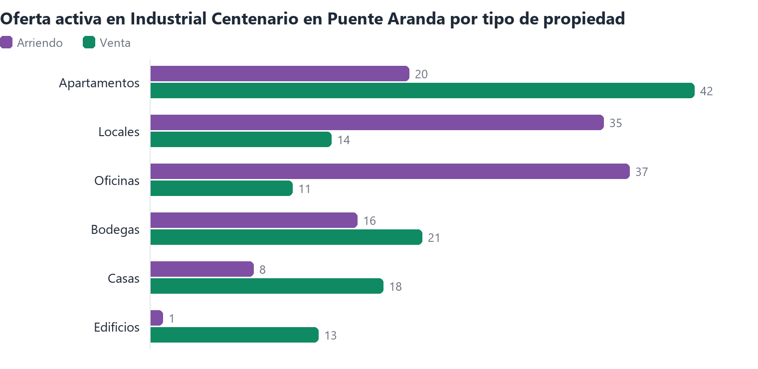 Oferta activa en Industrial Centenario en Puente Aranda por tipo de propiedad (arriendo y venta)