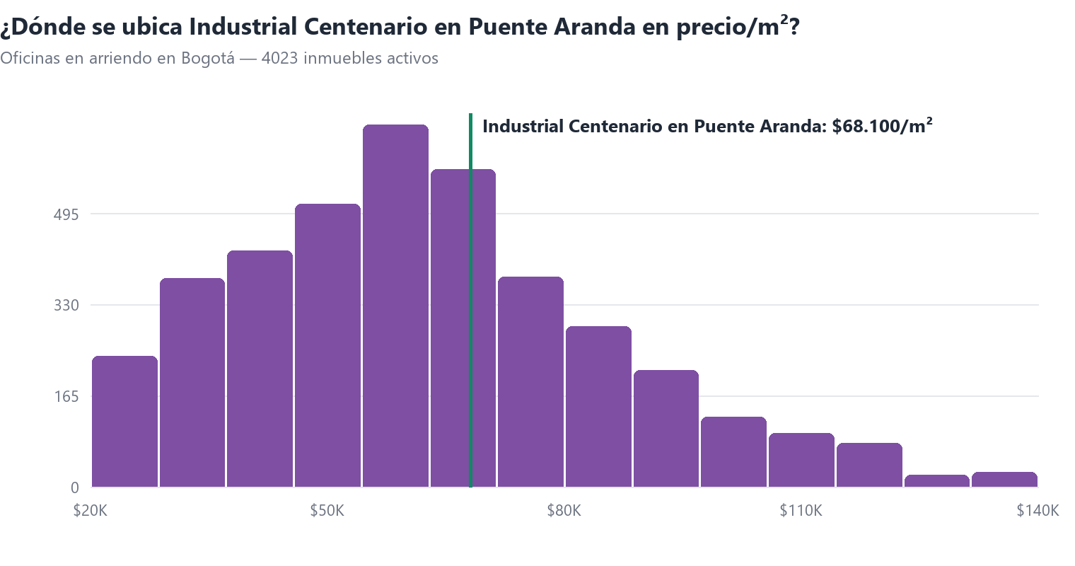Histograma del precio por m² de oficinas en arriendo en Bogotá con la posición de Industrial Centenario en Puente Aranda