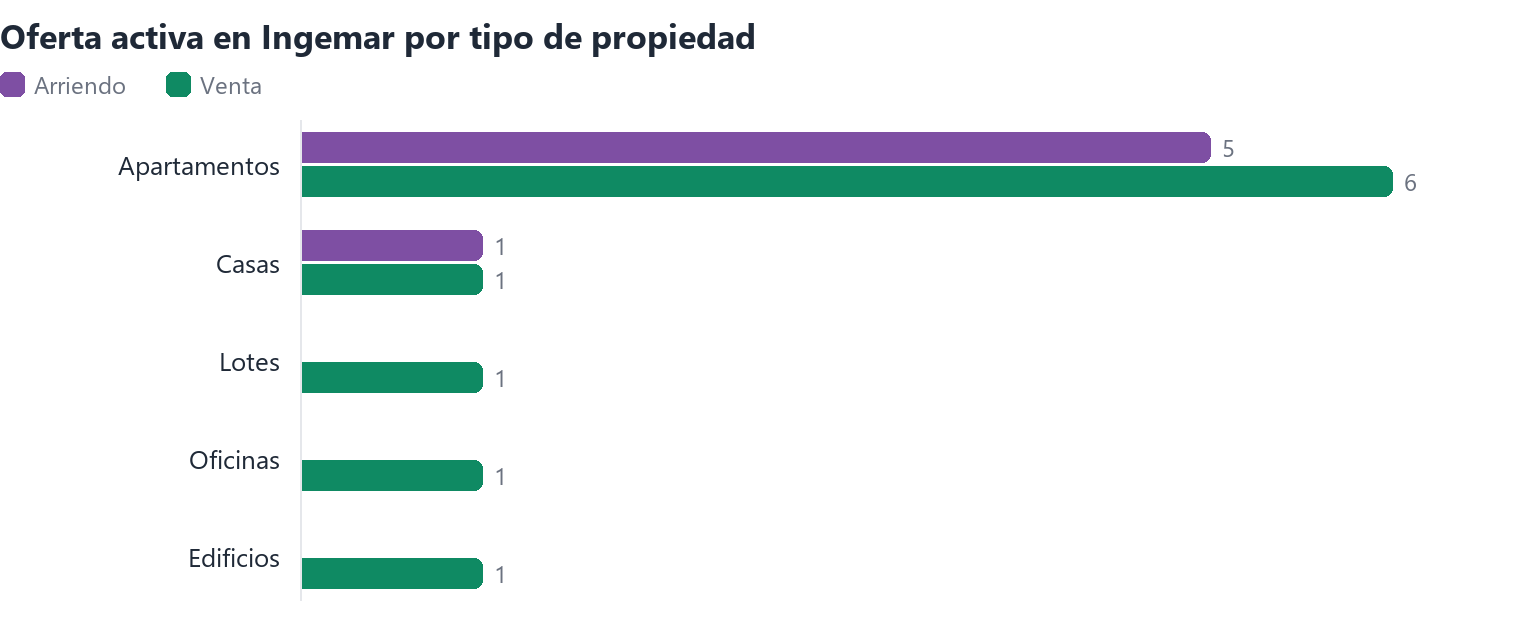 Oferta activa en Ingemar por tipo de propiedad (arriendo y venta)