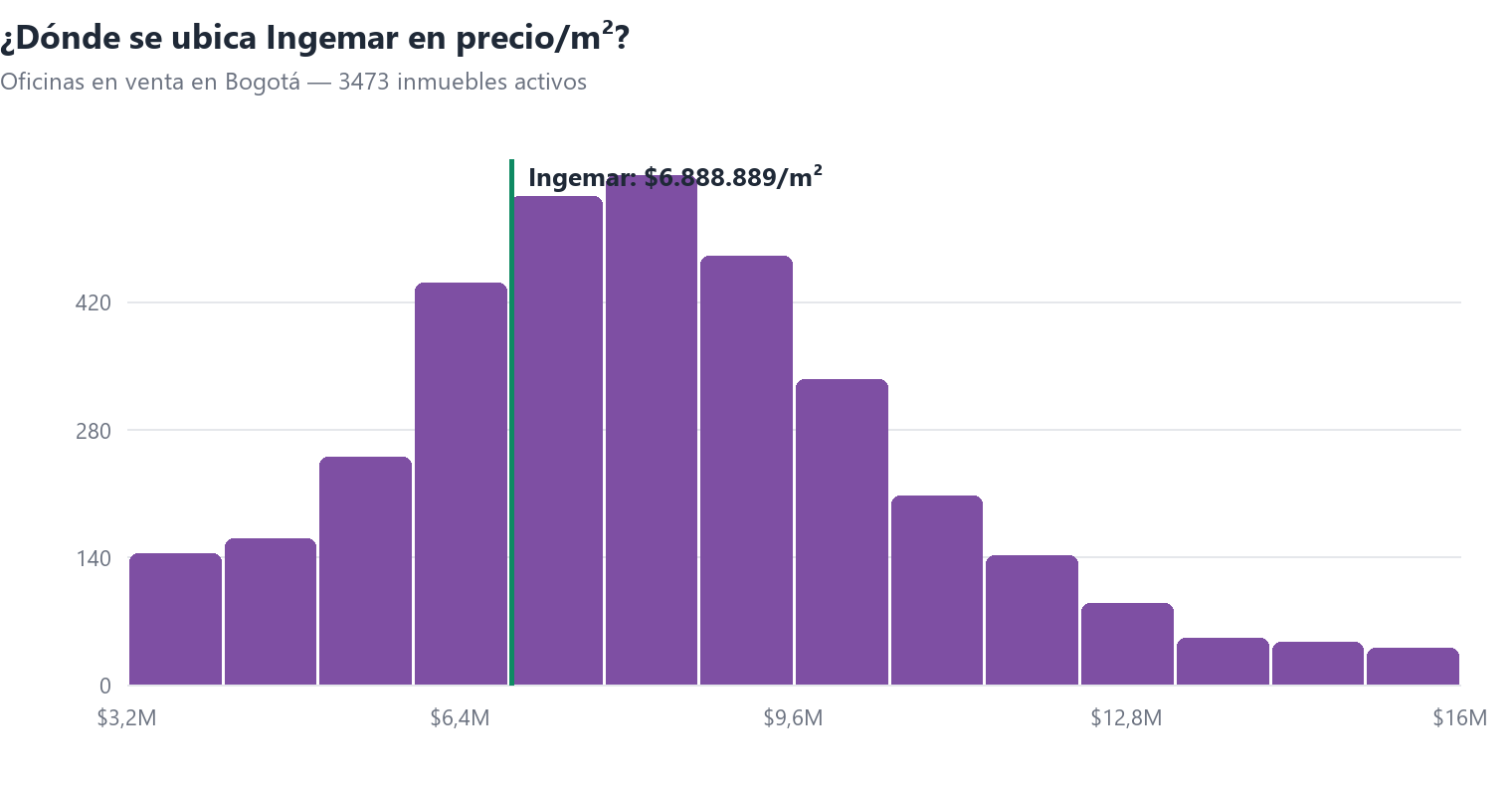Histograma del precio por m² de oficinas en venta en Bogotá con la posición de Ingemar
